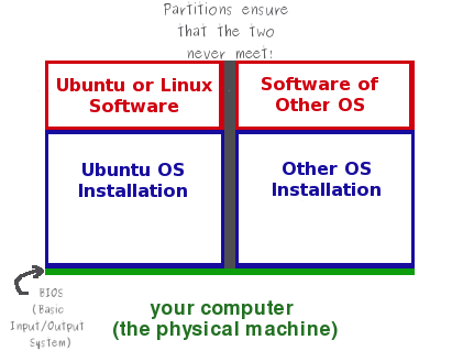 Basic Layout of a Dual Boot System