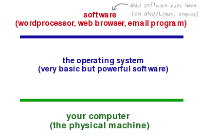 Where GNU programs run on a
				     computer