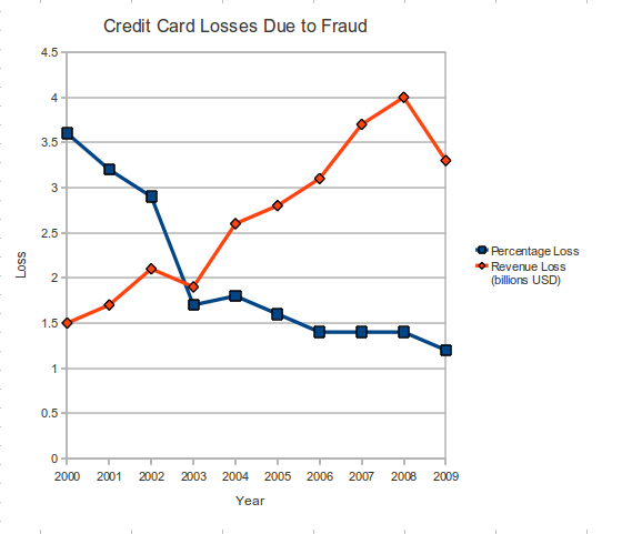credit card fraud. Credit Card Fraud Chart