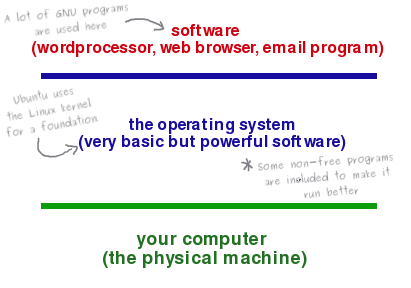Where GNU programs and the Linux kernel
 run on a computer